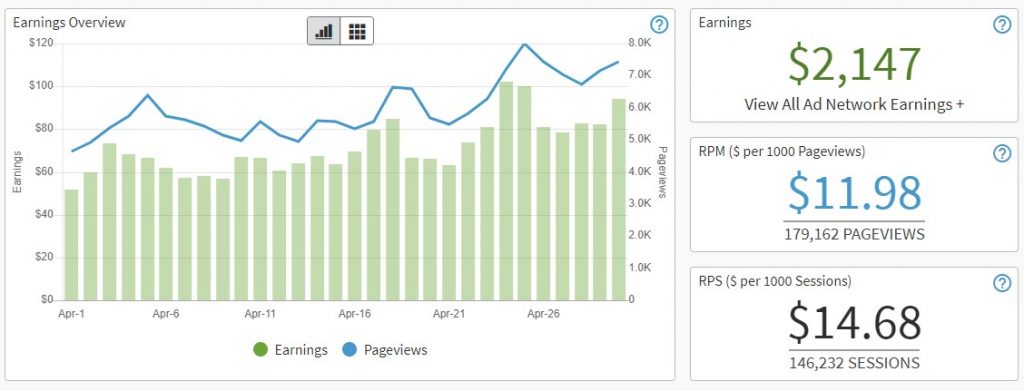 [CASE STUDY] How We Built a 12-Month-Old Site to $6195 a Month!