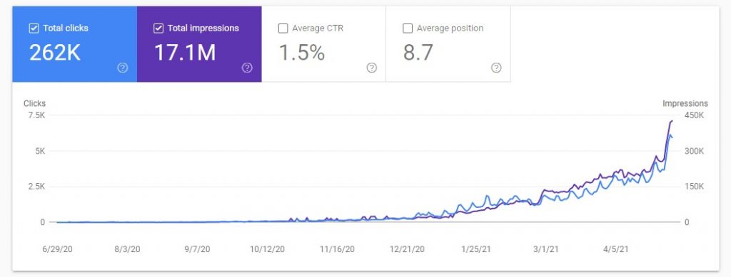 [CASE STUDY] How We Built a 12-Month-Old Site to $6195 a Month!