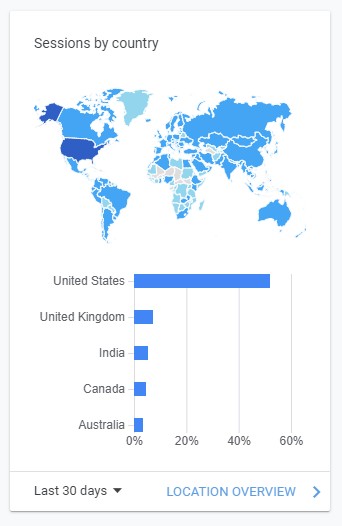 [CASE STUDY] How We Built a 12-Month-Old Site to $6195 a Month!