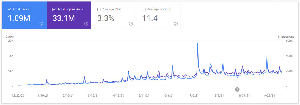 [CASE STUDY] 21 Months Journey to $25k/Month Only from Ads (Without Link Building)