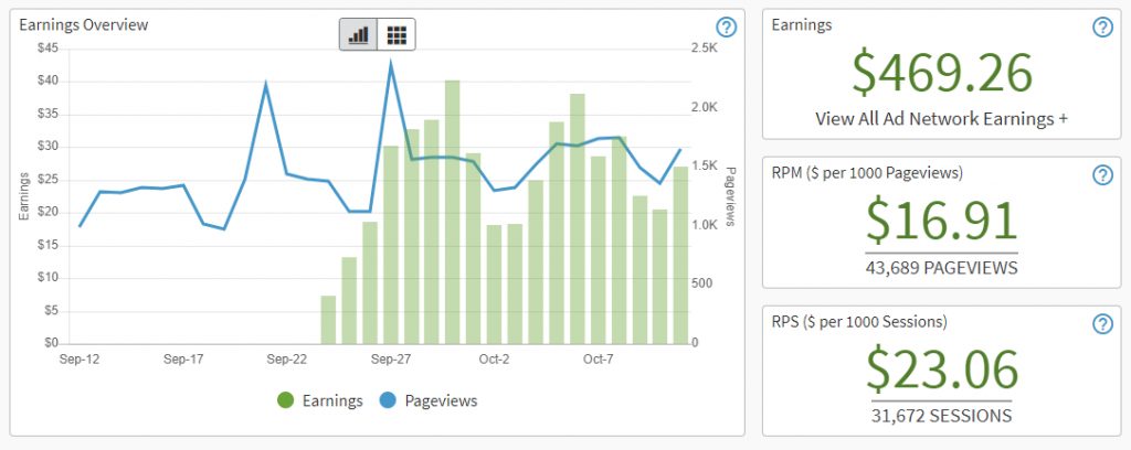 [CASE STUDY] 21 Months Journey to $25k/Month Only from Ads (Without Link Building)