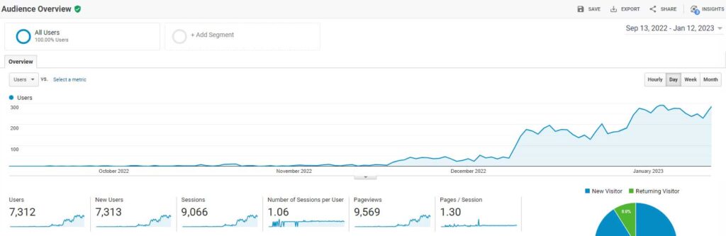 [Case Study] How We Generated $99k/Month in Ad Income in Under 3 Years