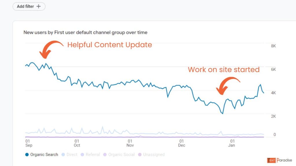 Client's Case Study: Fixing the Site's Fundamentals For (Current) ~ 35% Growth
