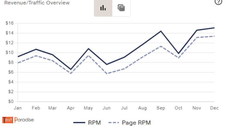 16 Ways To Increase RPMs & Ad Revenue on Your Site